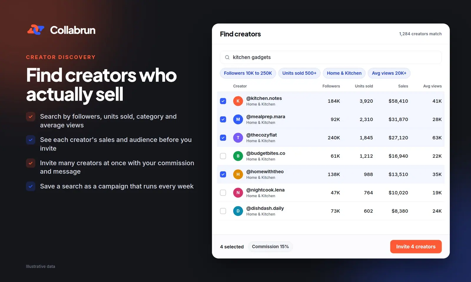 Collabrun's creator search: TikTok creators filtered by followers, units sold, category and average views, with four selected for an invite at 15 percent commission