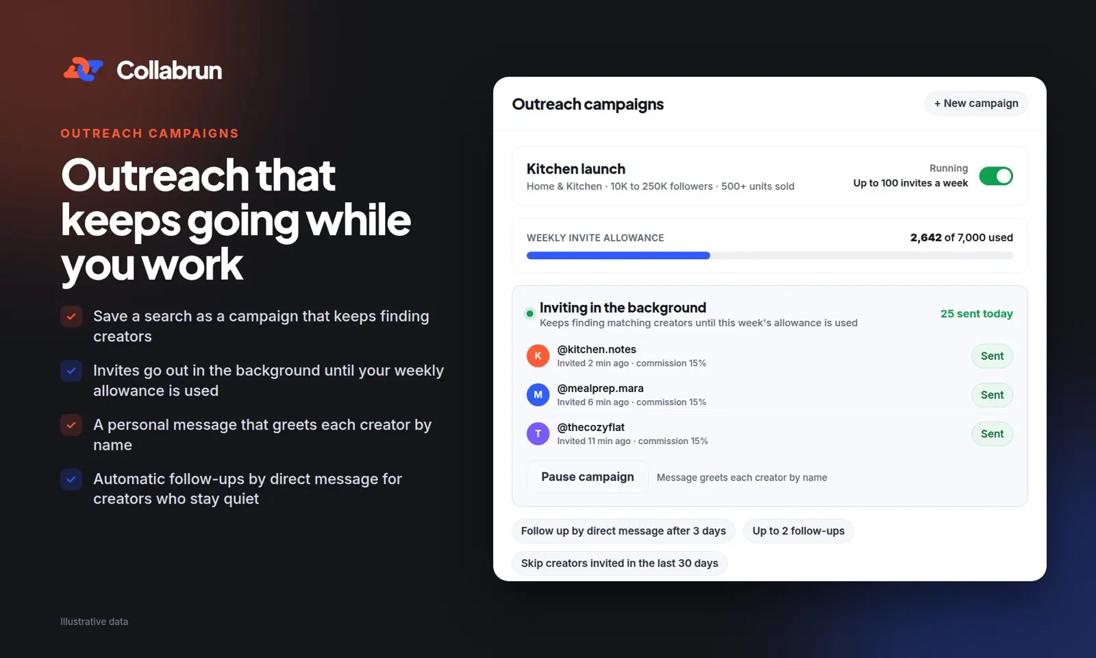 An outreach campaign that runs every Monday: this week's invite allowance, 25 creators picked for review, the message each will receive, and the follow-up rules