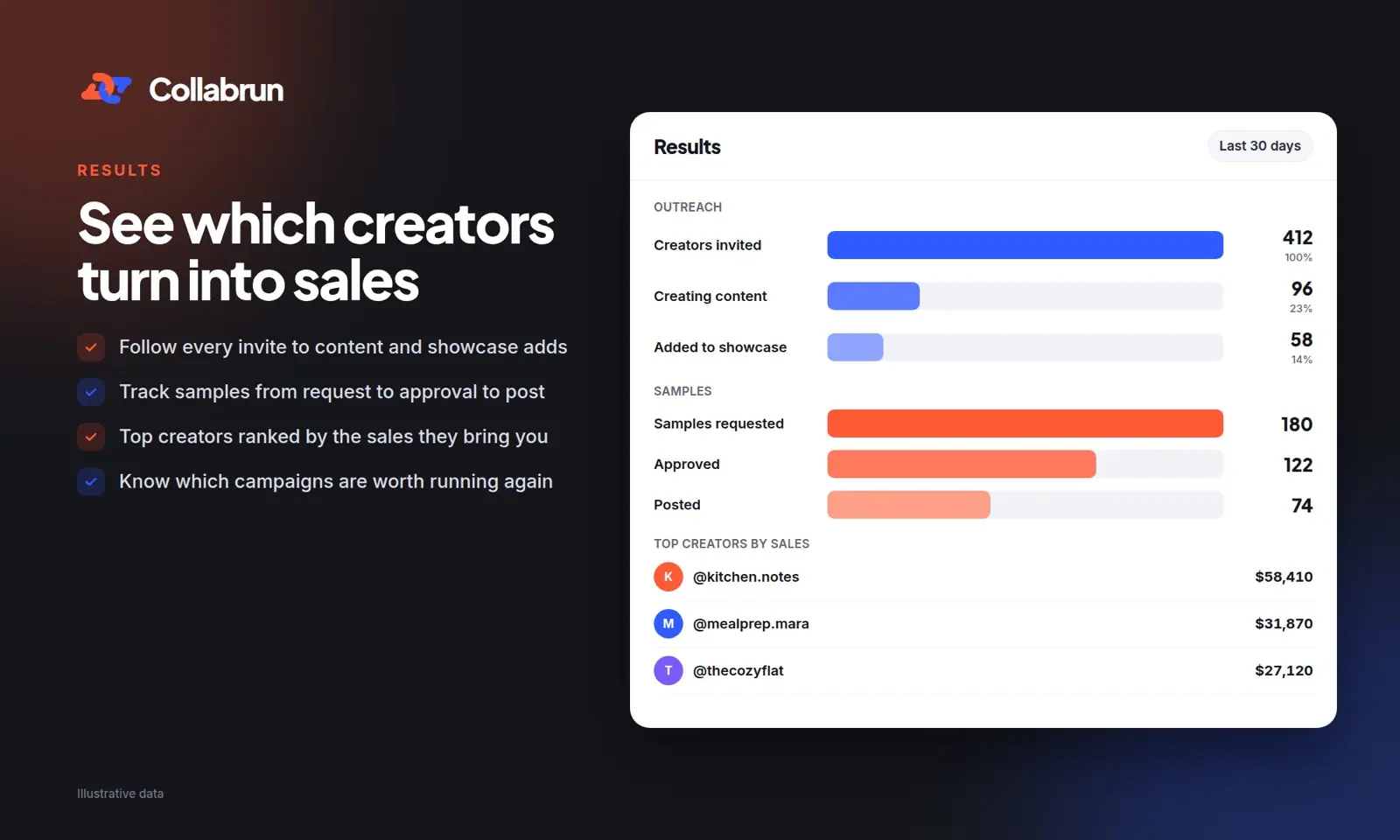 Collabrun's results screen for the last 30 days: bars for creators invited, creating content and added to showcase, then samples requested, approved and posted, and a list of the top creators by sales