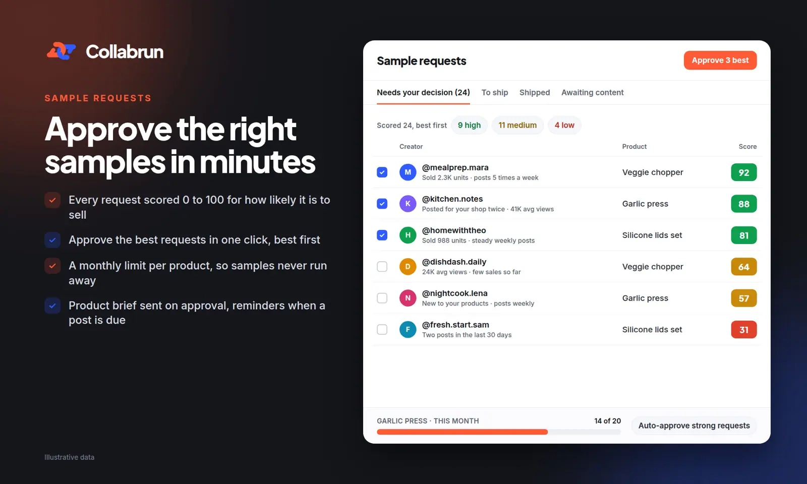 Collabrun's sample requests screen: creators scored out of 100 and sorted best first, the three strongest ticked for approval, and this month's sample cap for one product