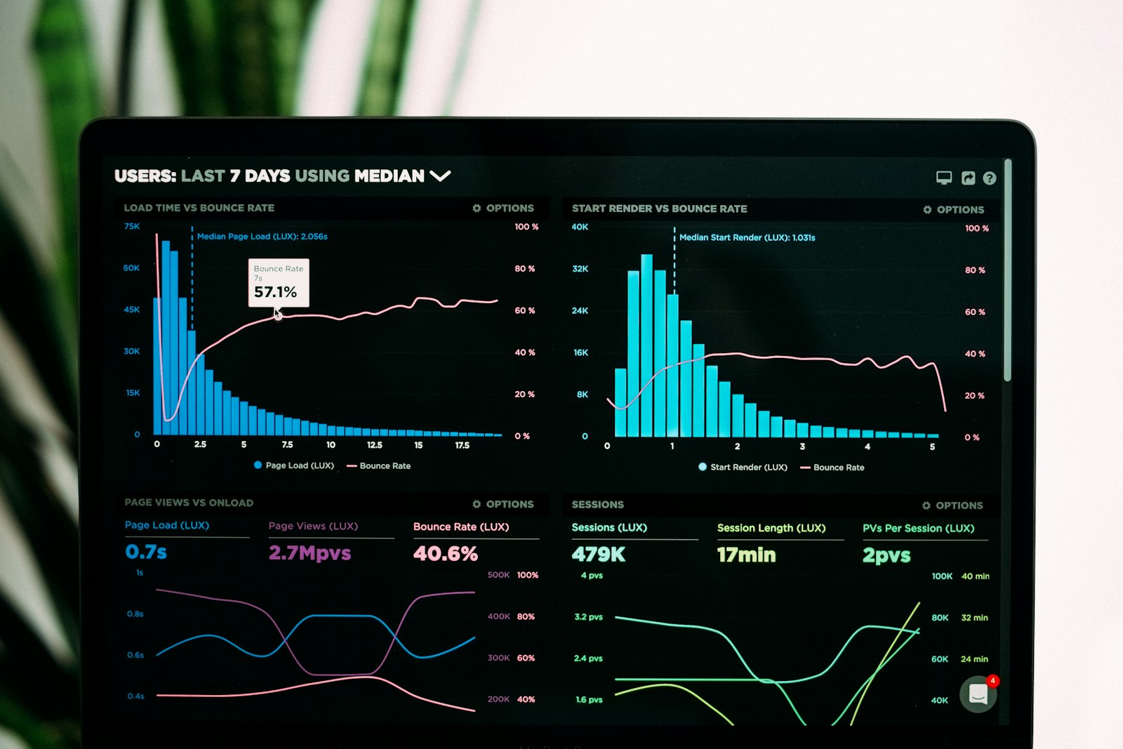 Dark analytics dashboard with blue and teal performance charts